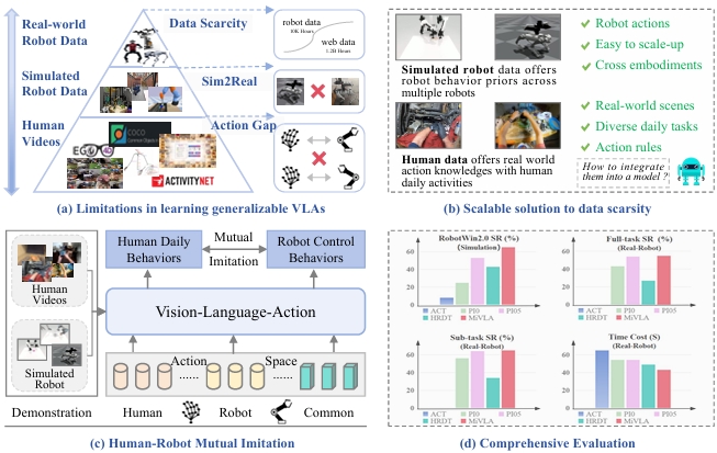 MiVLA framework