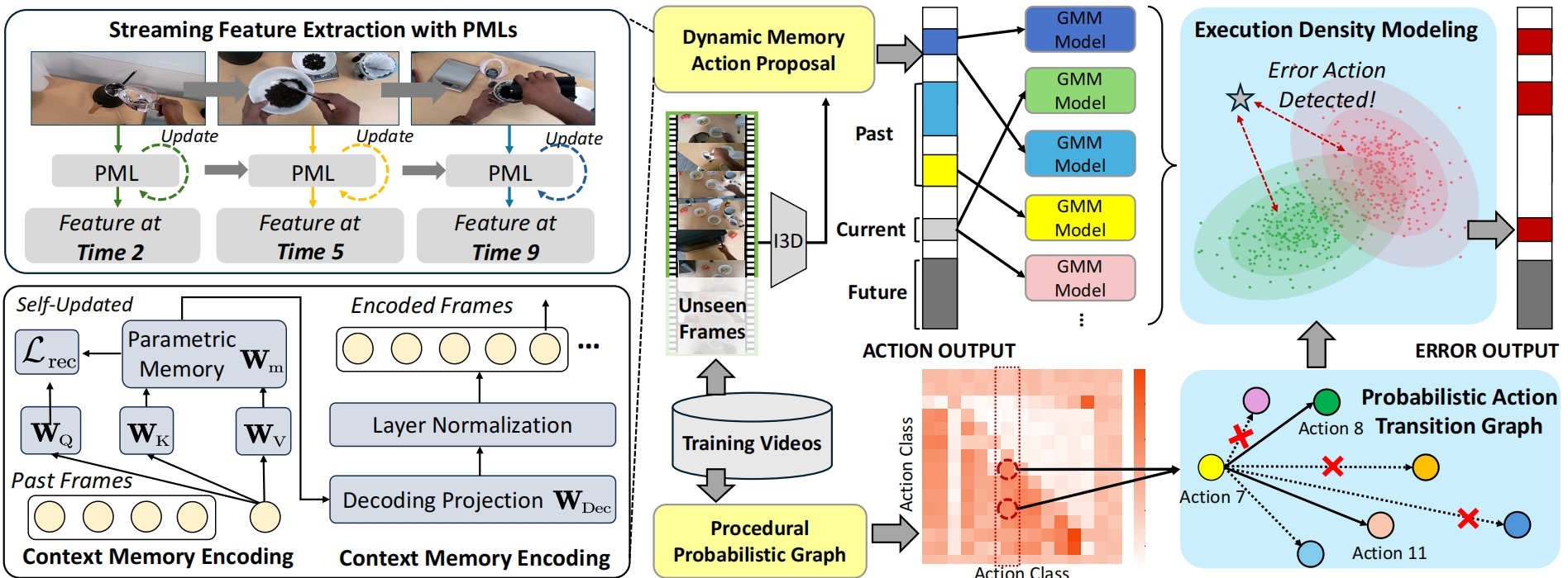 PPGED framework